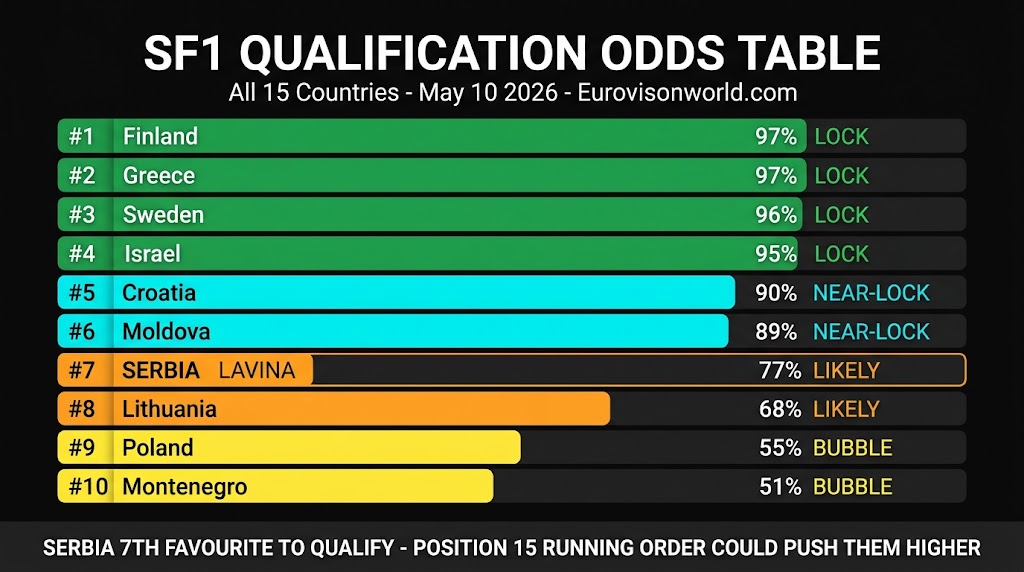 SF1 qualification odds context Serbia LAVINA Eurovision 2026