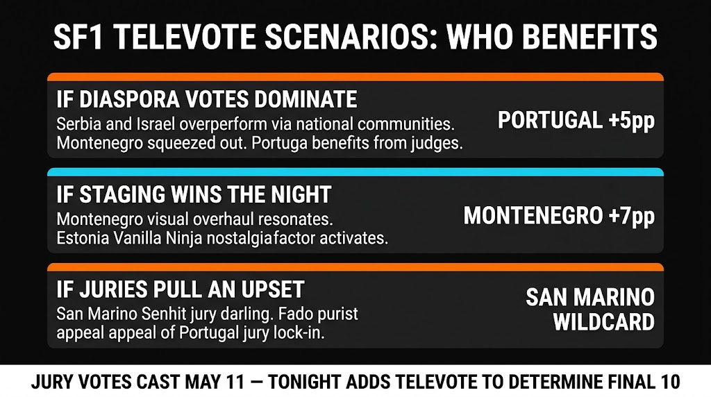 SF1 bubble elimination scenarios — televote patterns and beneficiaries