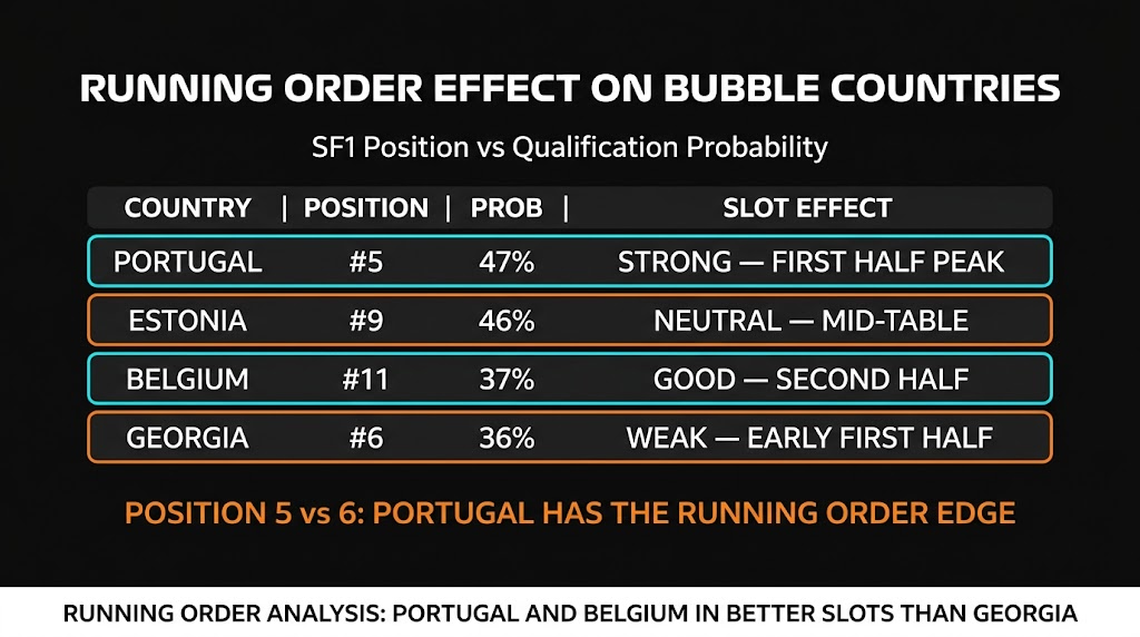 SF1 bubble countries running order analysis — Eurovision 2026