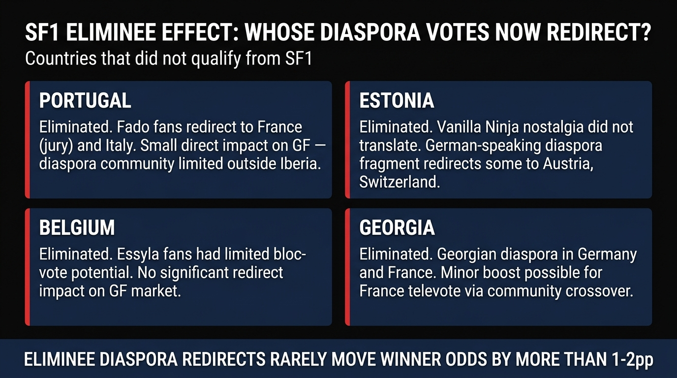 SF1 eliminated countries diaspora vote impact analysis