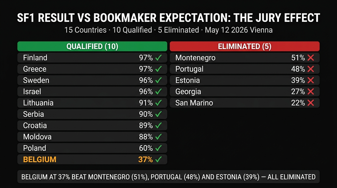 Eurovision 2026 SF1 result vs bookmaker expectation jury effect analysis