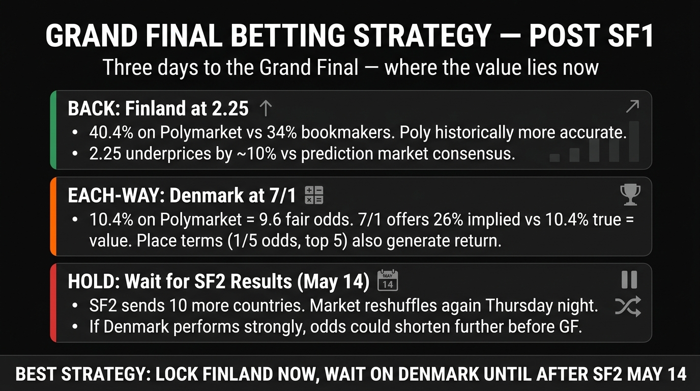 Grand Final betting strategy post-SF1 results