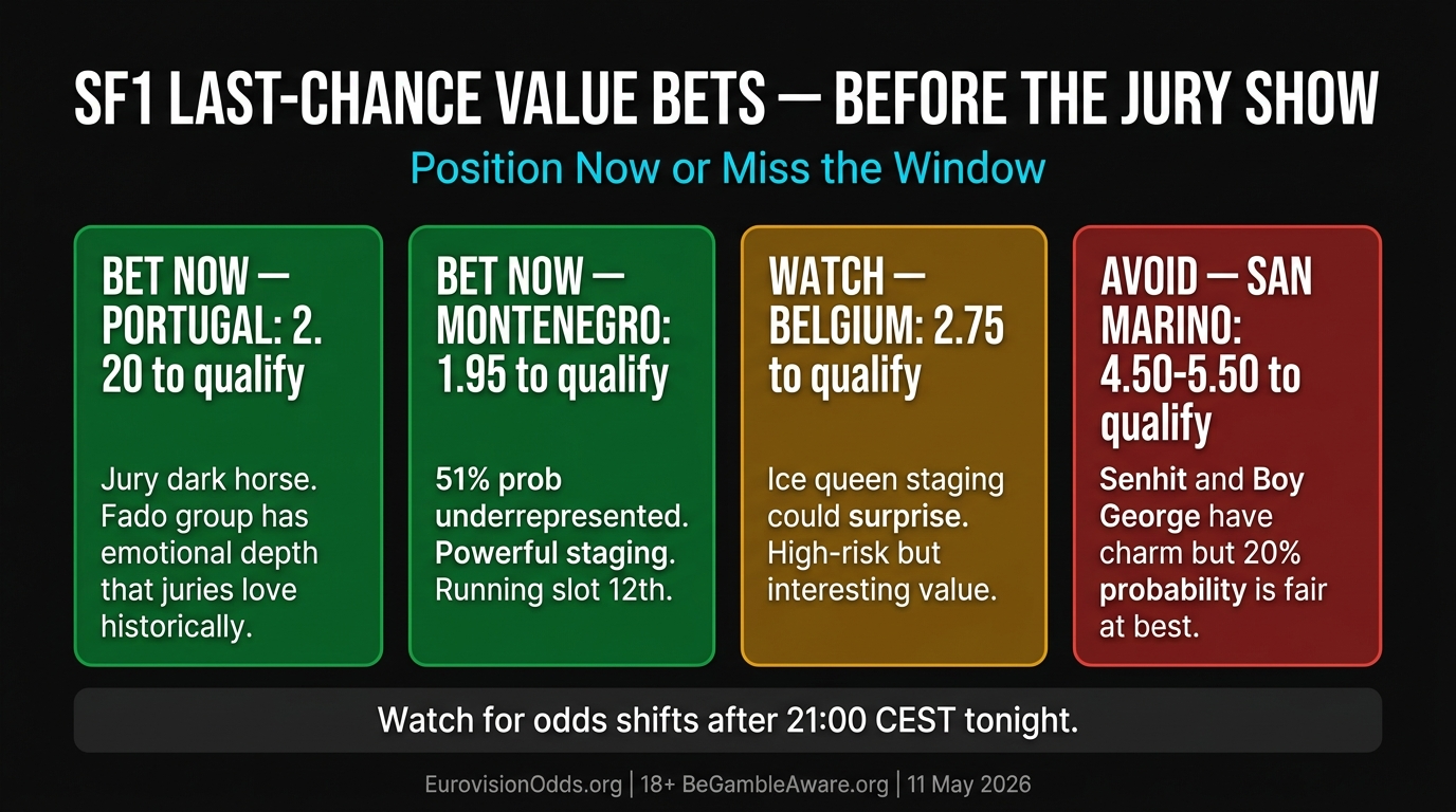 SF1 last chance value bets tonight before jury show — EurovisionOdds.org recommendations