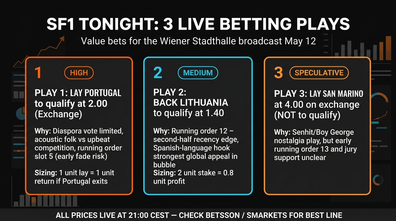 Eurovision 2026 SF1 Live Betting Strategy Three Picks for Tonight