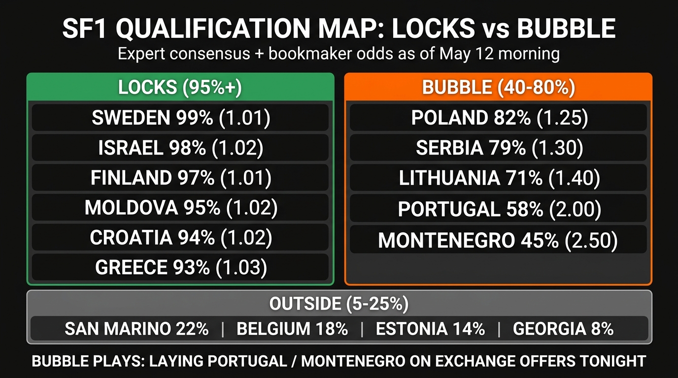 Eurovision 2026 SF1 Qualification Locks vs Bubble Acts Summary