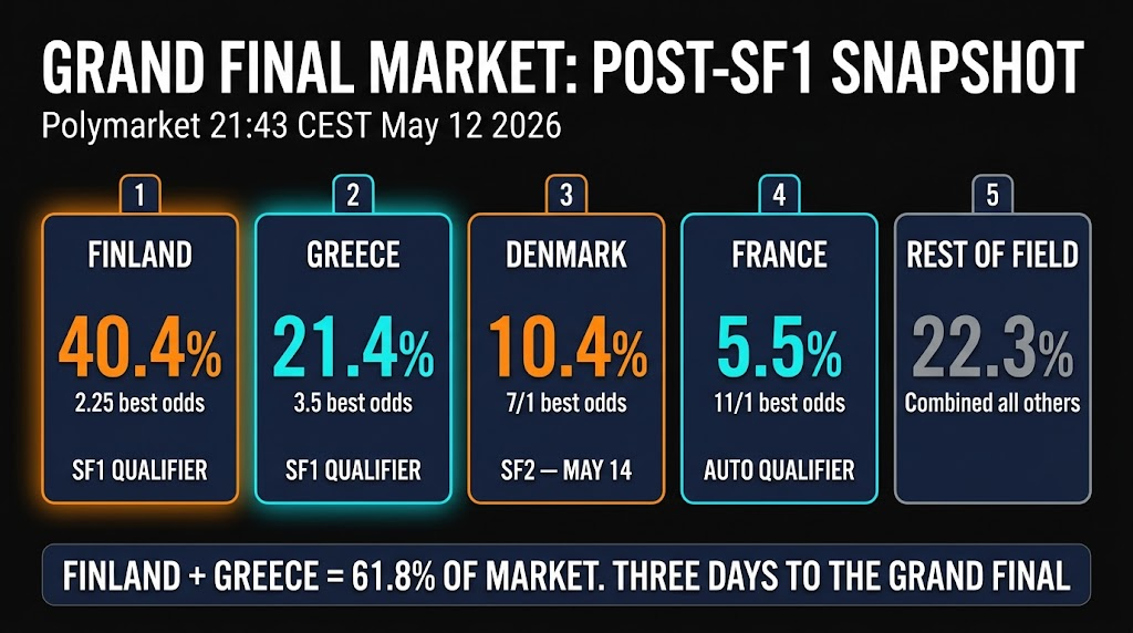 Eurovision 2026 post-SF1 grand final market snapshot Finland Greece Denmark