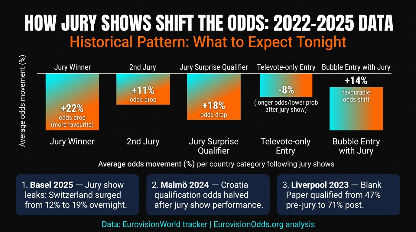 Historical odds shift patterns after Eurovision jury shows 2022-2025