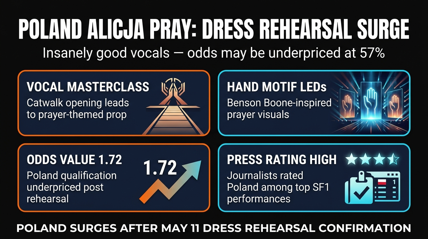 Poland Alicja Pray dress rehearsal surge SF1 Eurovision 2026