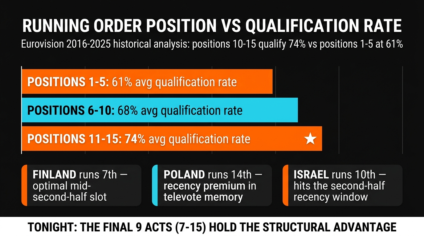Eurovision SF1 Running Order Position vs Qualification Rate Analysis
