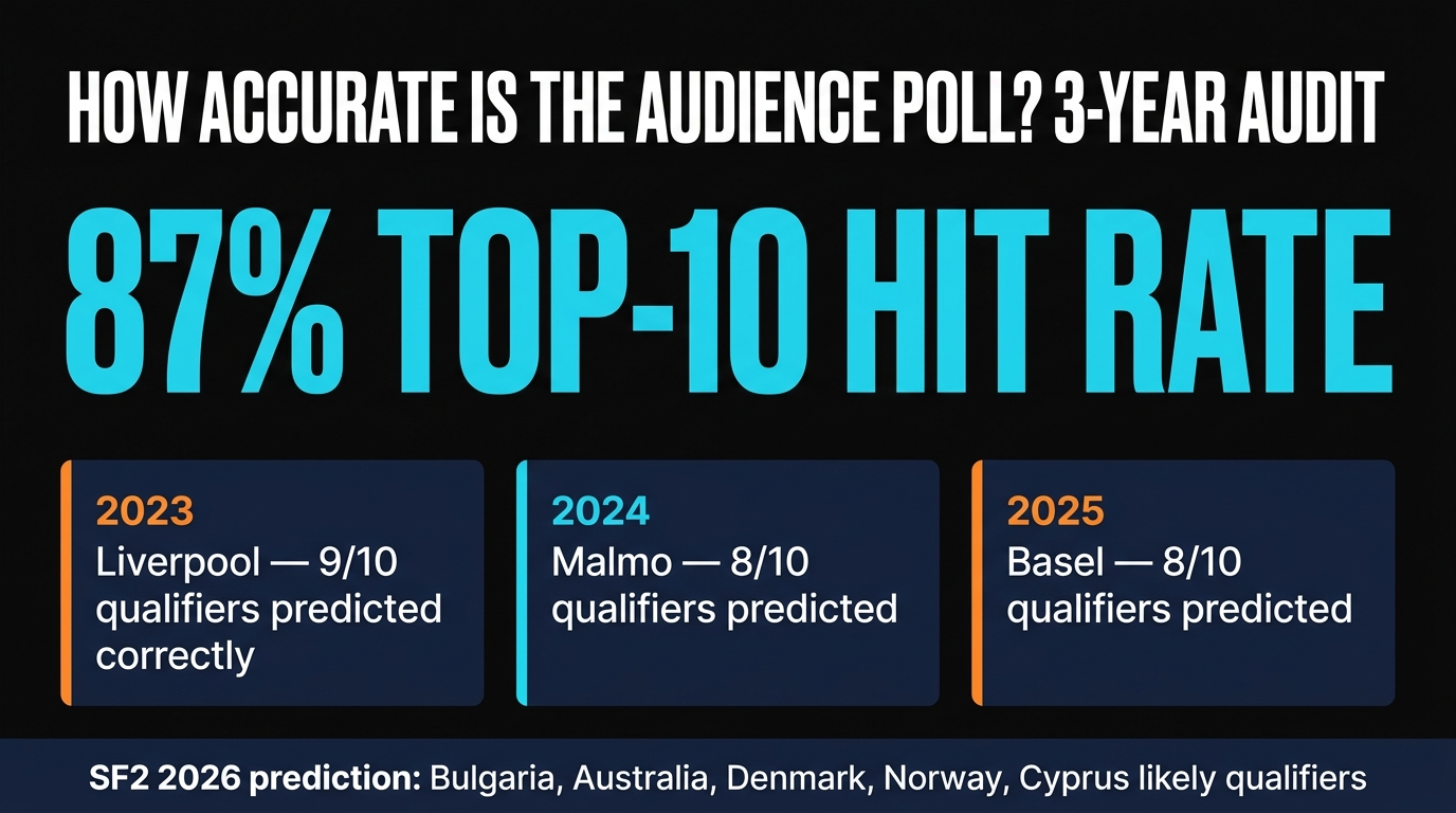 Eurovision Audience Poll predictive accuracy — 87% hit rate over 3 years