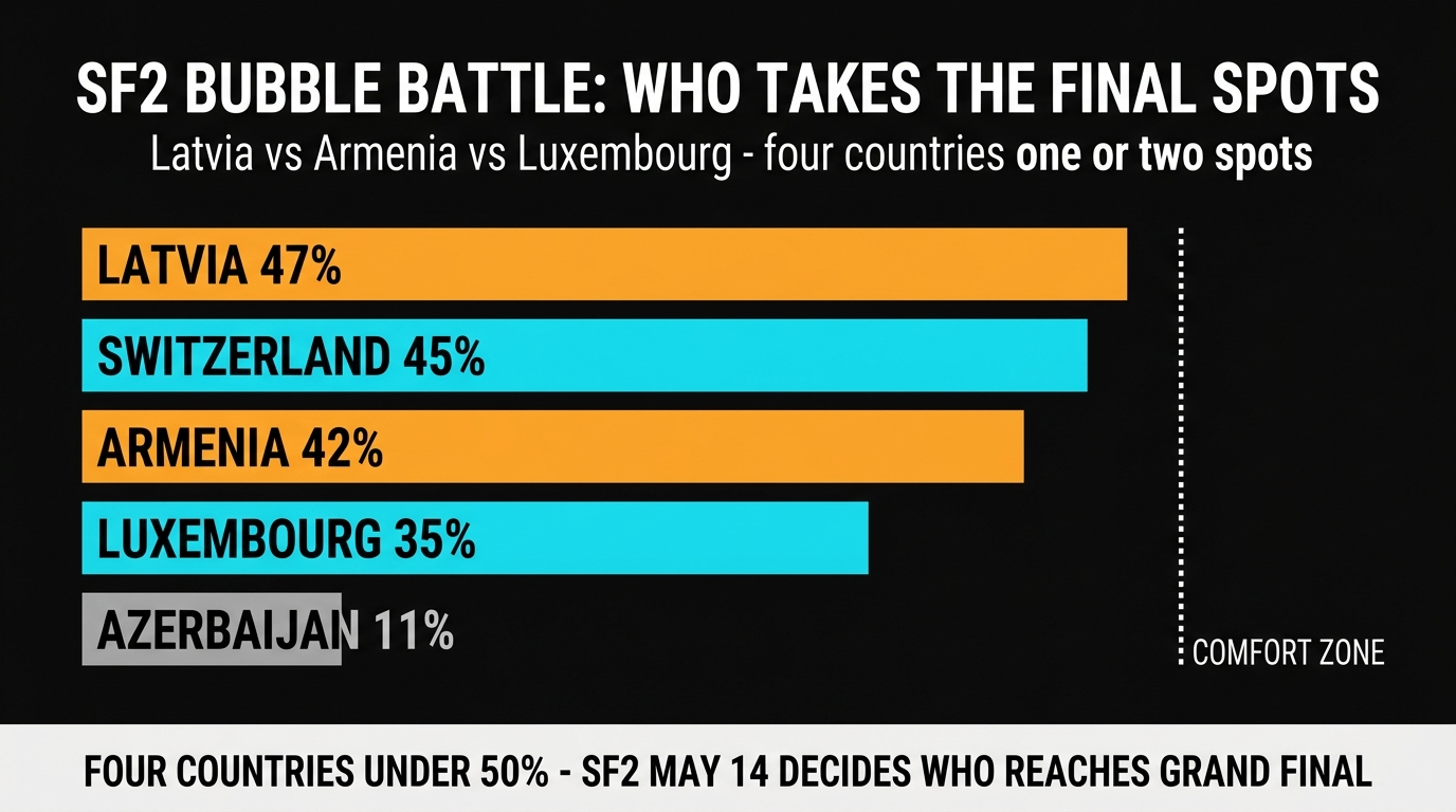 SF2 bubble battle Latvia Armenia Luxembourg odds Eurovision 2026