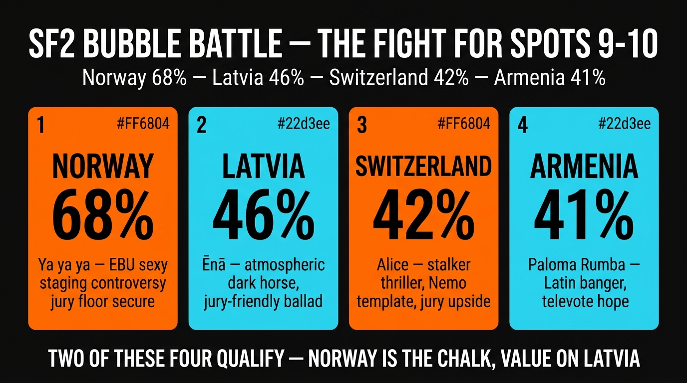 SF2 bubble battle May 14 — Norway Latvia Switzerland Armenia