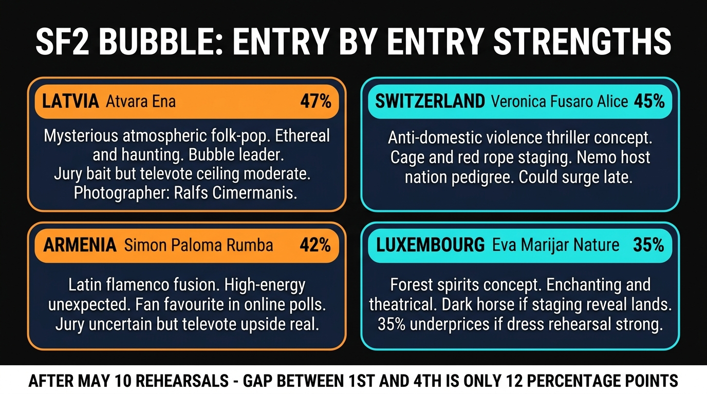 SF2 bubble countries profiles Eurovision 2026