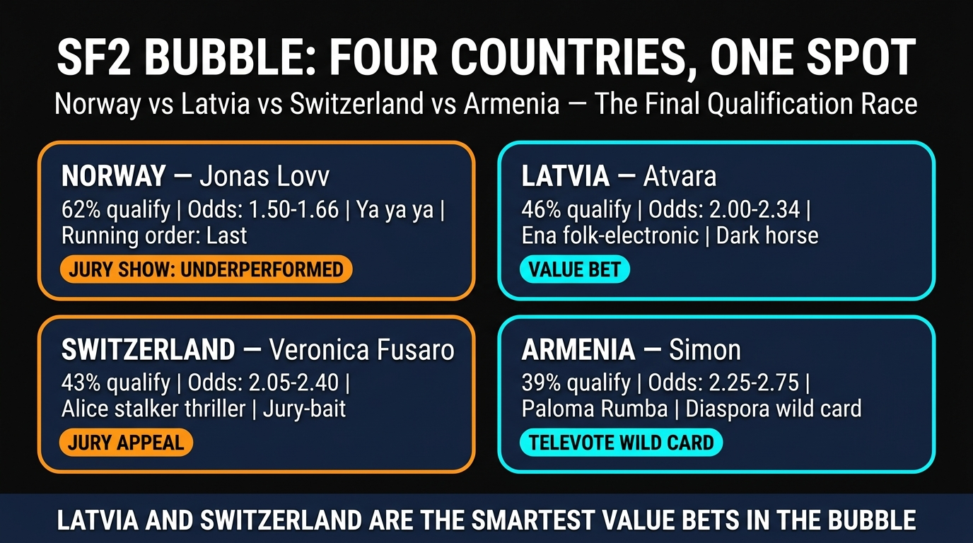 SF2 bubble four countries Norway Latvia Switzerland Armenia comparison