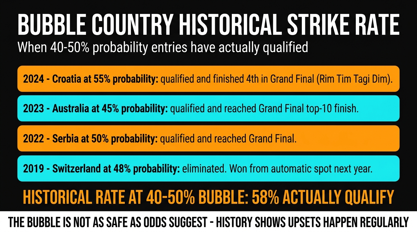 SF2 bubble historical precedents Eurovision