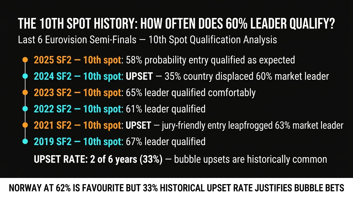 SF2 historical 10th spot upset rate analysis