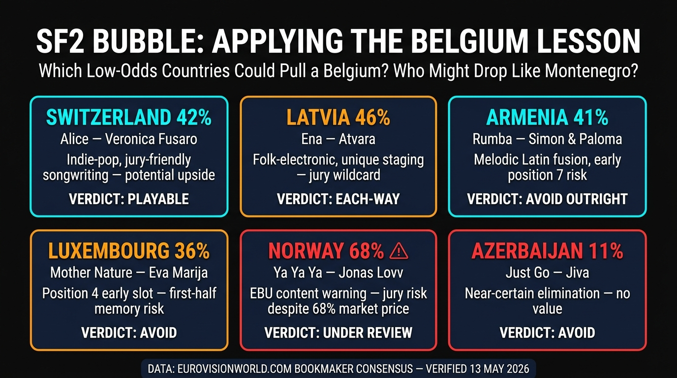 Eurovision 2026 SF2 bubble countries jury risk assessment Norway Latvia Switzerland Armenia Luxembourg