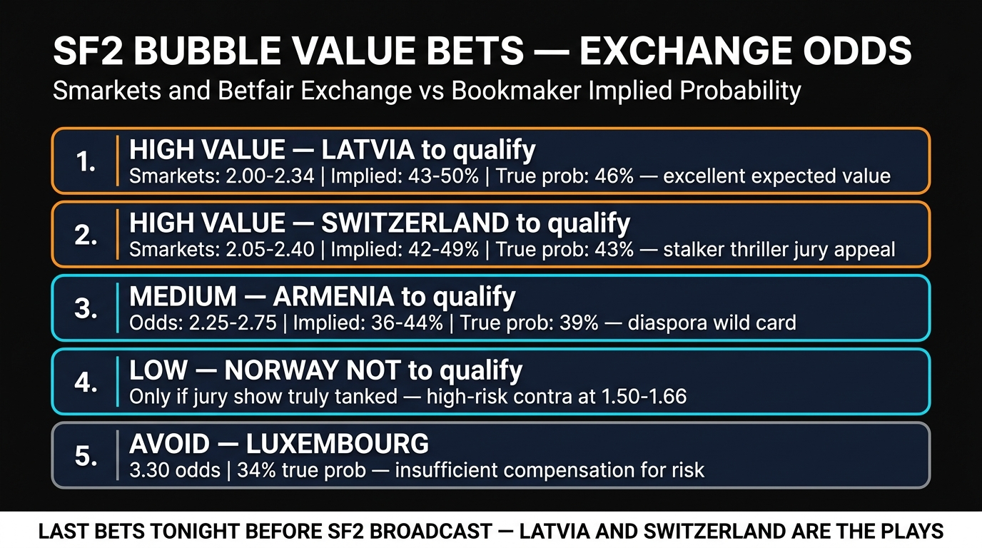 SF2 bubble value bets exchange odds Latvia Switzerland Armenia Norway