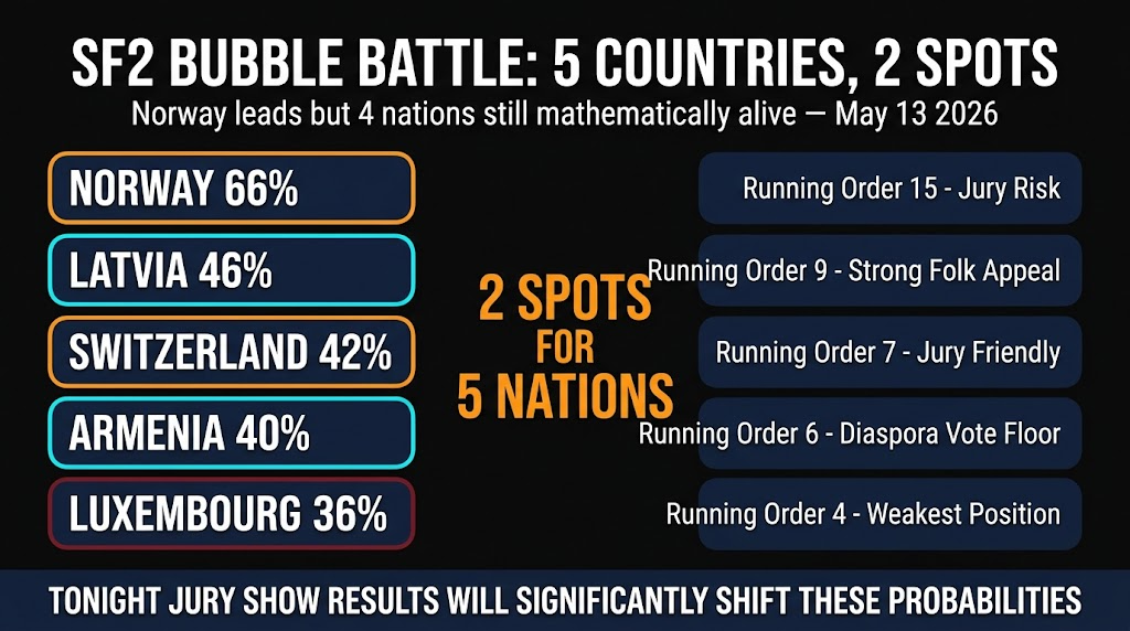 Eurovision 2026 SF2 bubble zone five countries two spots