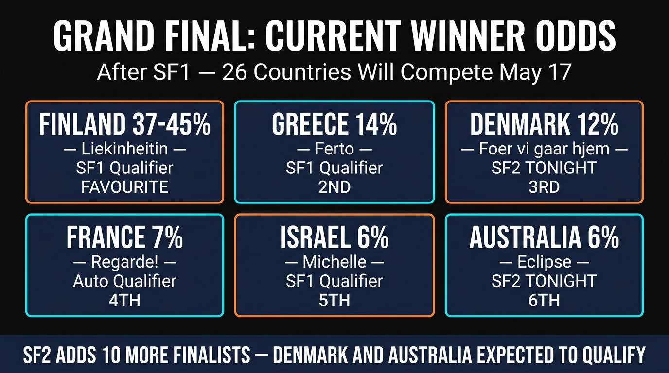 Eurovision 2026 Grand Final winner odds preview after SF1