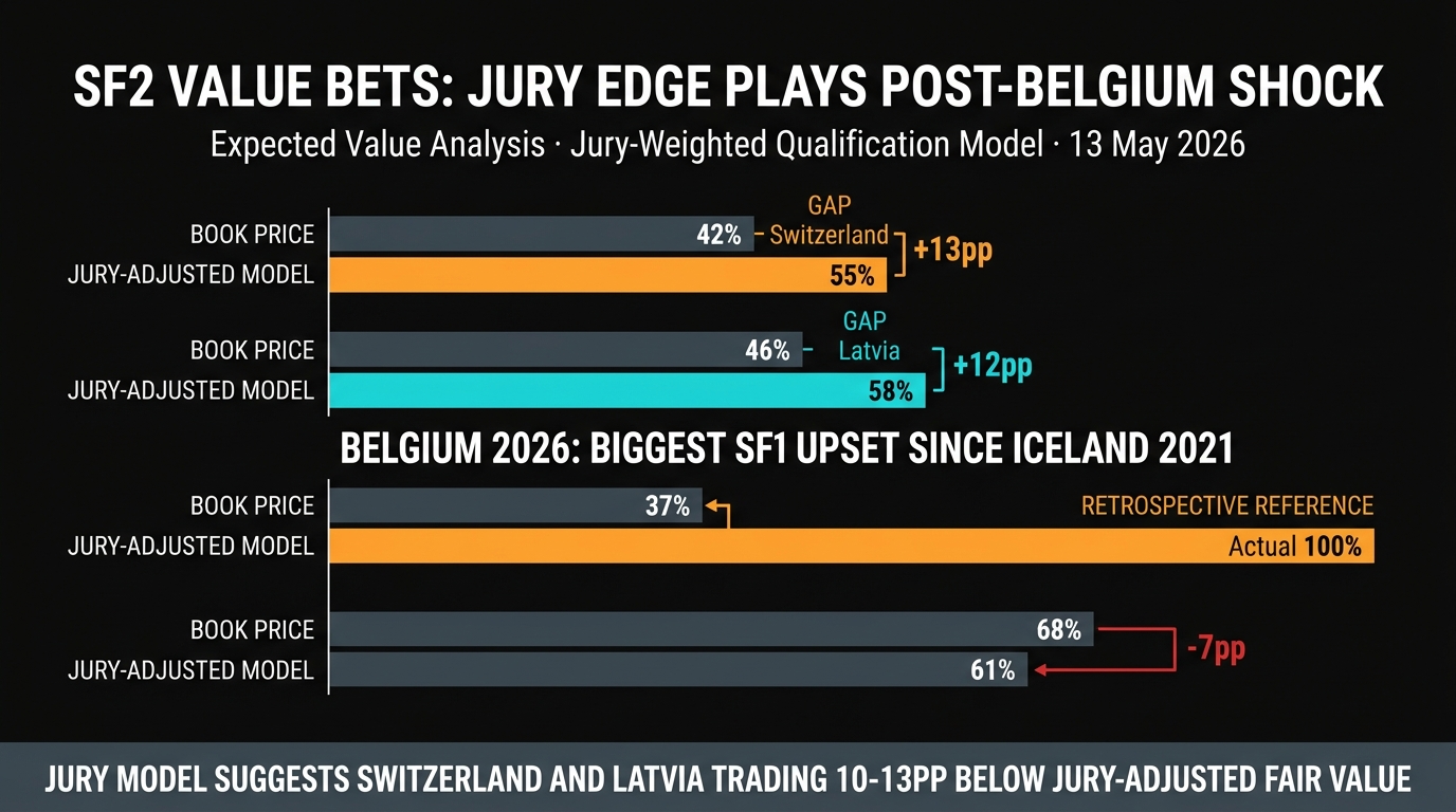 Eurovision 2026 SF2 value bets jury-driven analysis Switzerland Latvia Norway