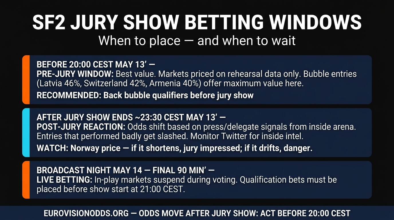 SF2 jury show betting windows — when to place and when to wait