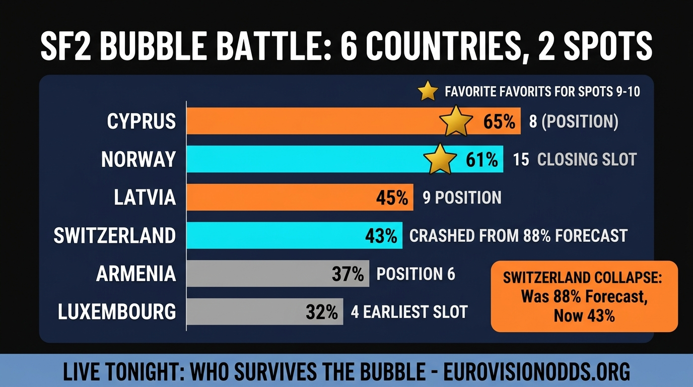 Eurovision 2026 SF2 Bubble Battle Six Countries Two Spots