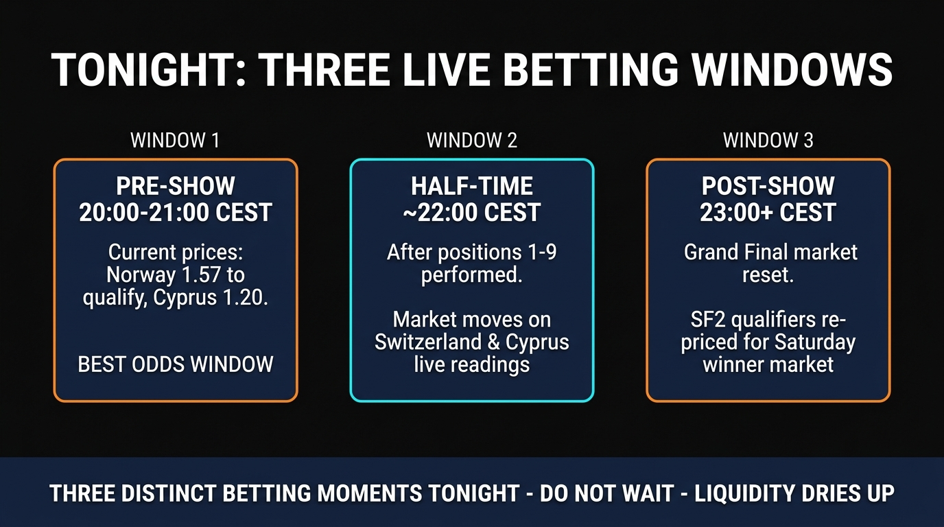 Eurovision 2026 SF2 Three Live Betting Windows Tonight