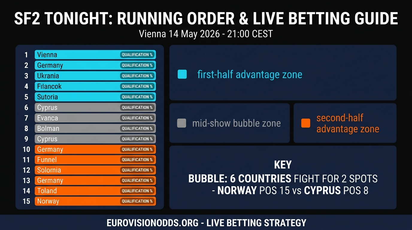 Eurovision 2026 SF2 Night: Running Order Advantage, the Six-Way Bubble and Three Live Betting Plays — Vienna Dispatch May 14