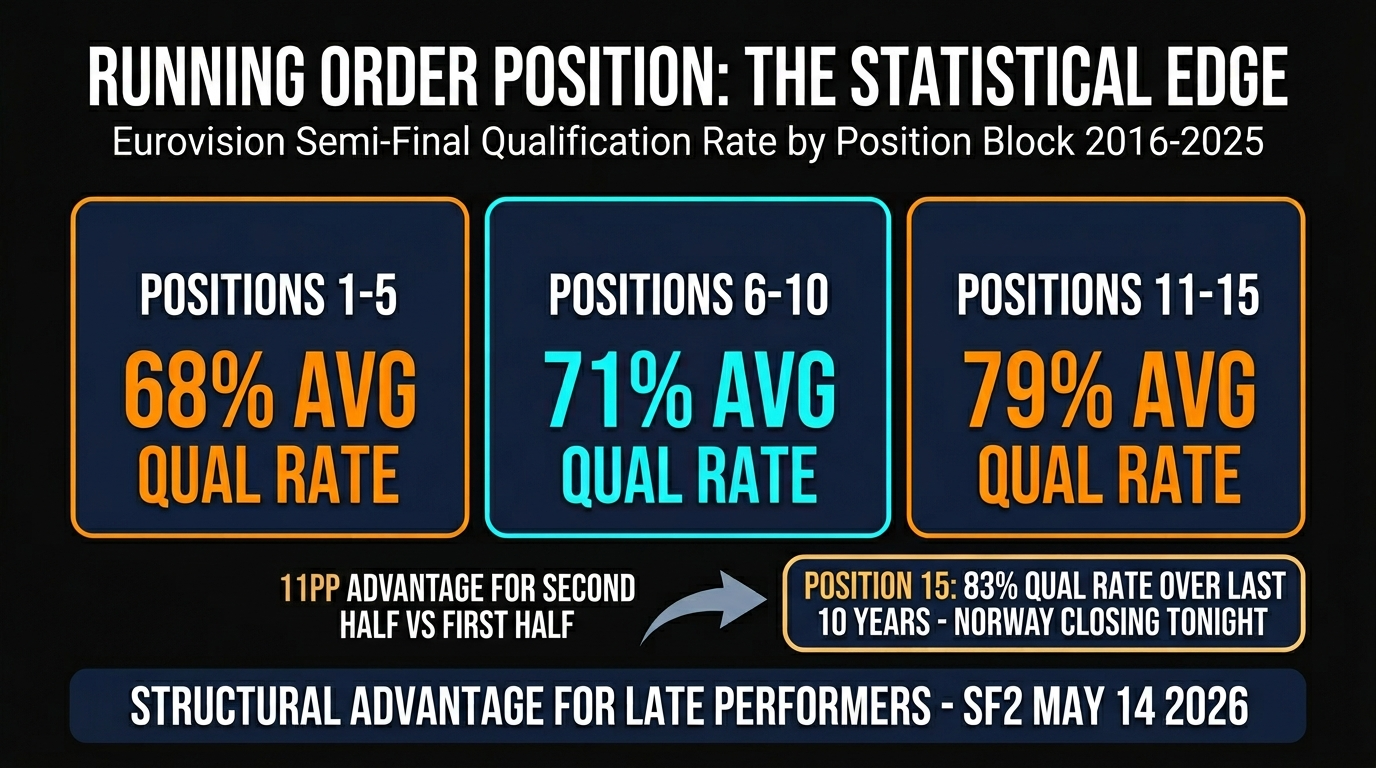 Eurovision 2026 SF2 Running Order Position vs Qualification Rate Analysis
