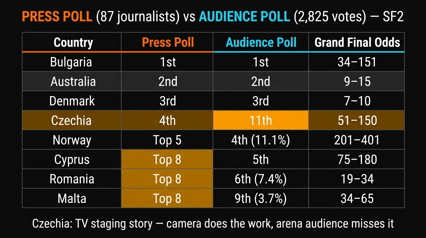 Press Poll vs Audience Poll comparison for SF2 — Eurovision 2026 Grand Final Betting
