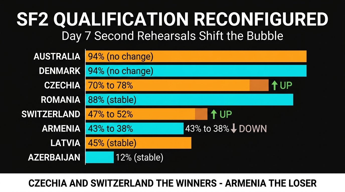 Eurovision 2026 SF2 qualification tightening after second rehearsals