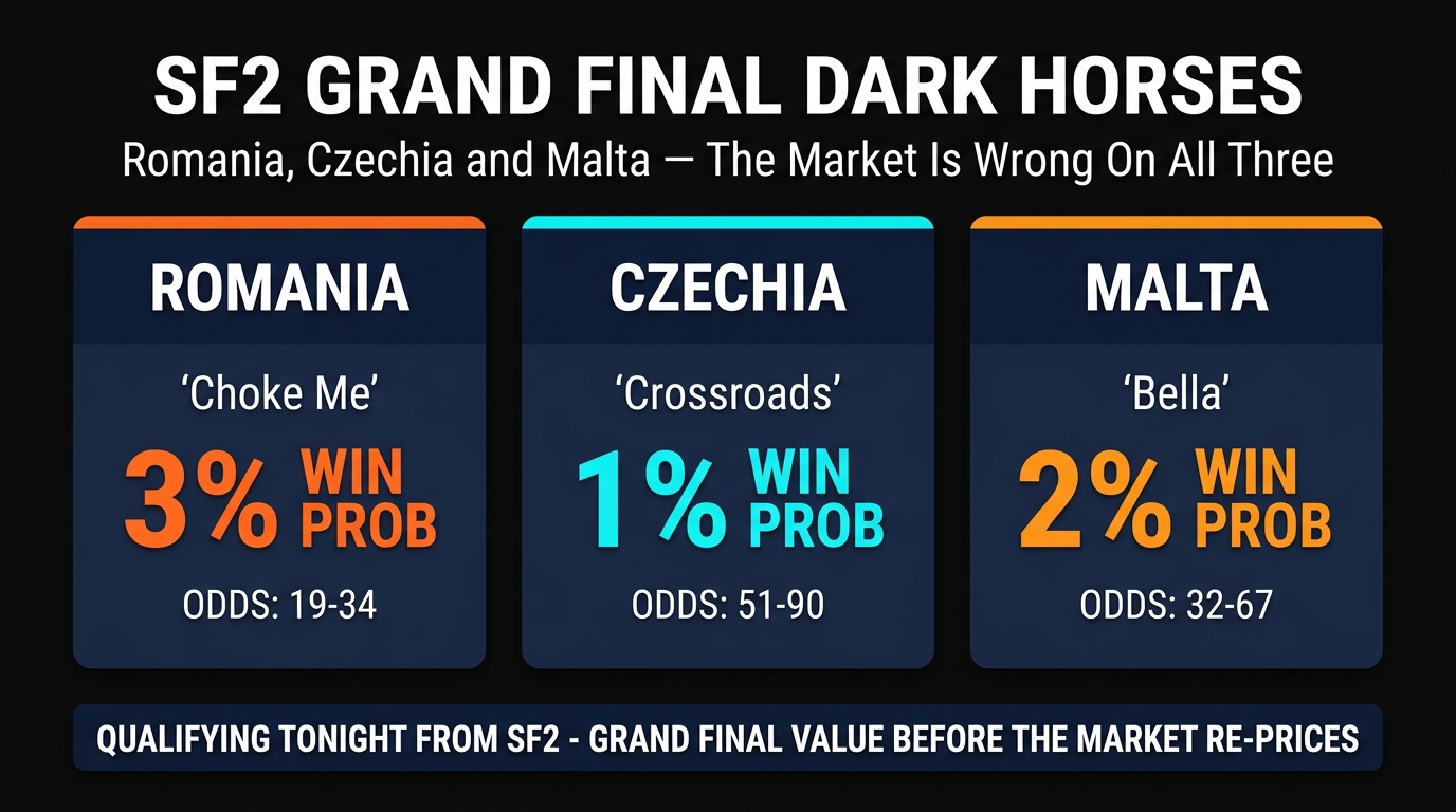 Eurovision 2026 Grand Final: Romania, Czechia and Malta — Three SF2 Qualifiers the Winner Market Is Mispricing Tonight