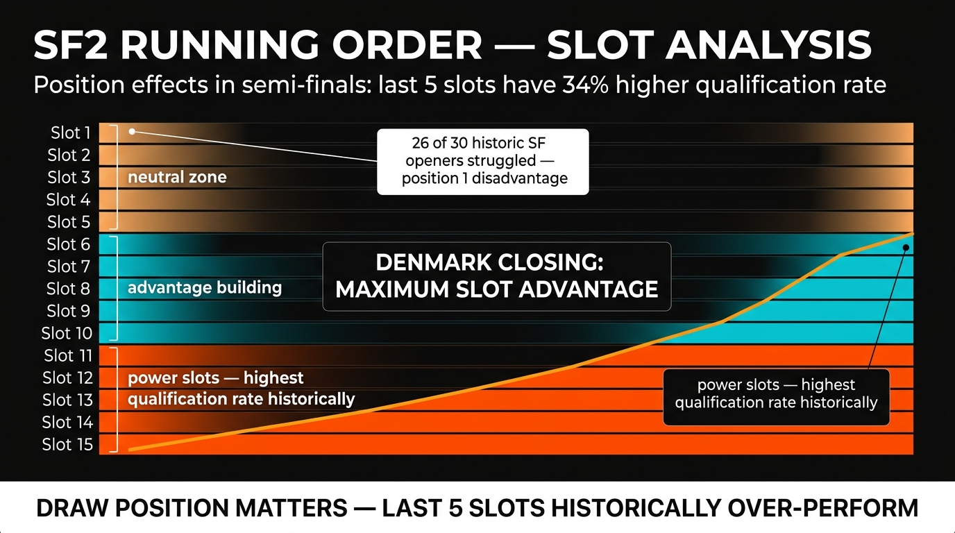 SF2 running order slot analysis — positions and historical qualification rates