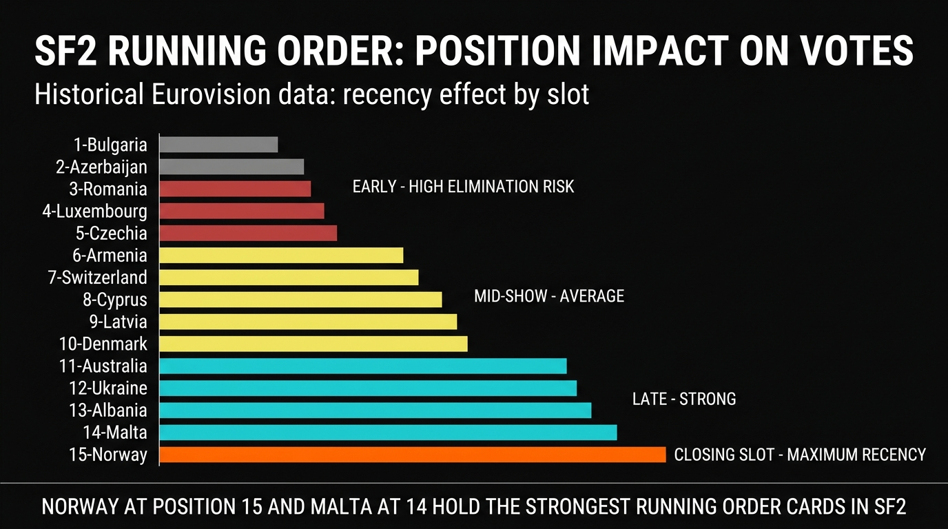 Eurovision 2026 SF2 running order position impact analysis