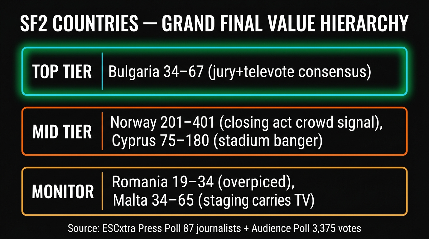 SF2 Grand Final Value Bets based on Press Poll and Audience Poll signals