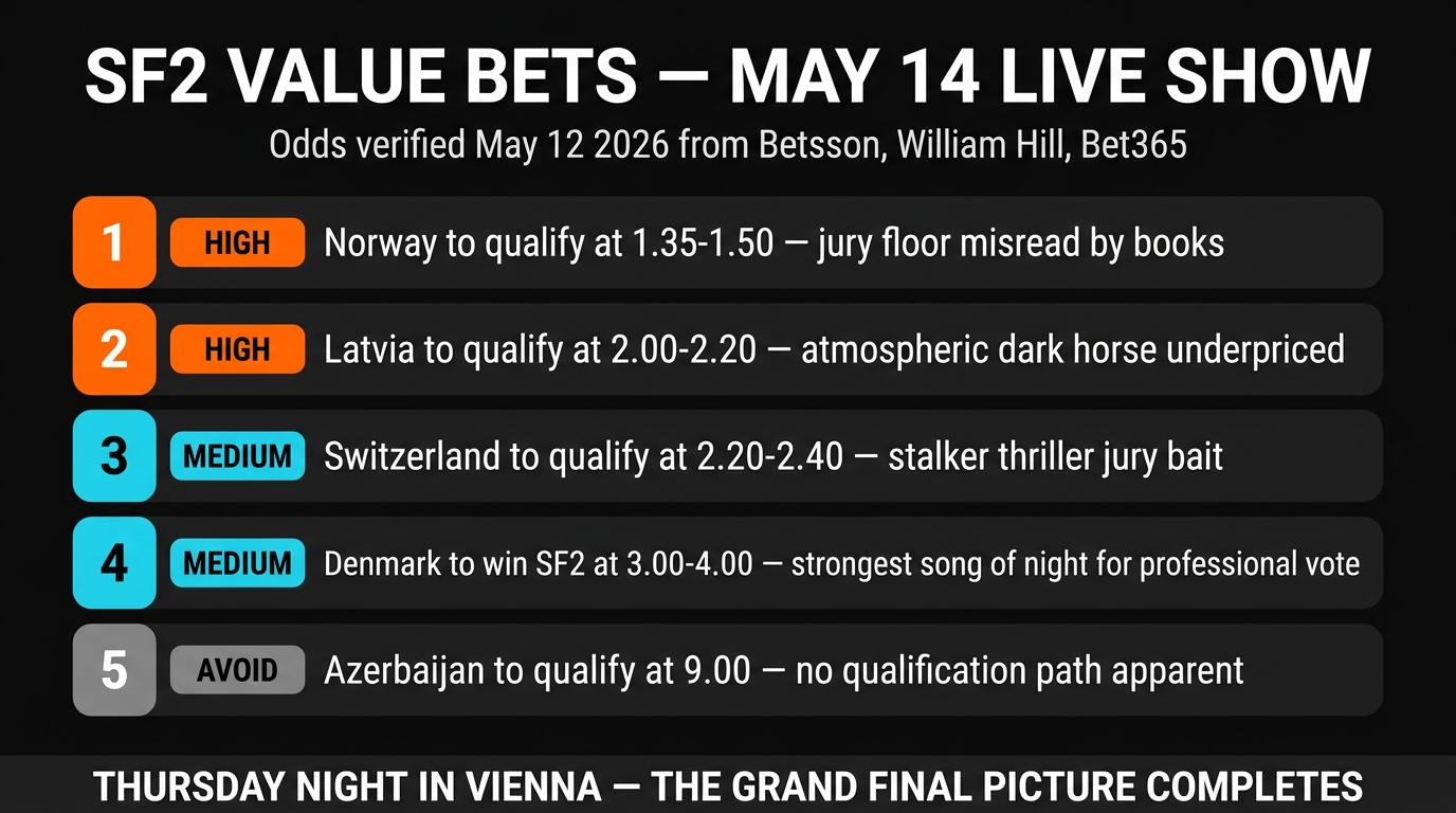 SF2 May 14 value bets — Norway Latvia Switzerland Armenia