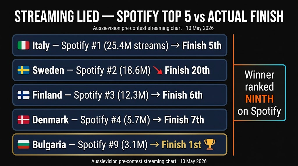 Streaming Lied: 5 Eurovision 2026 Entries Spotify Said Would Win And Didn't โ Italy's 25M Streams Finished 5th, Sweden's 18.6M Came 20th