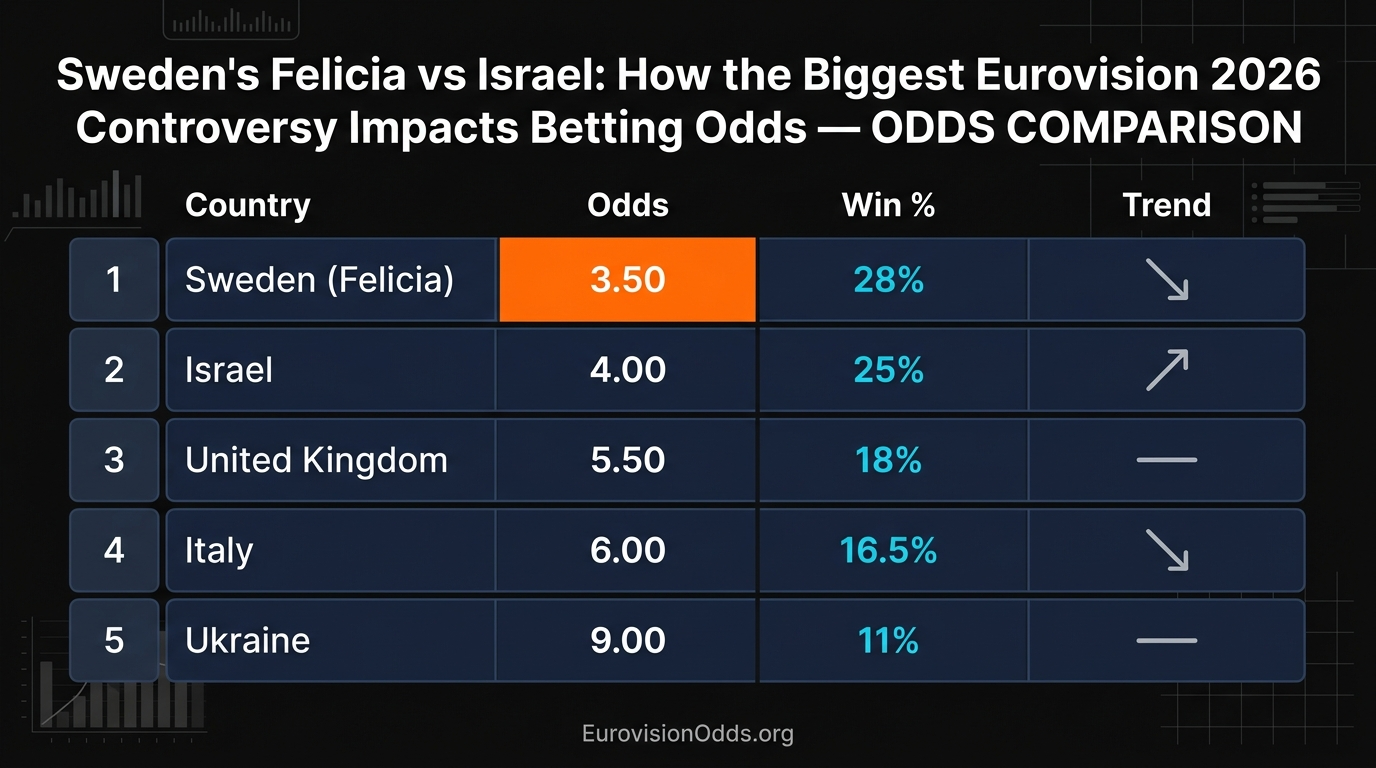 Sweden's Felicia vs Israel: How the Biggest Eurovision 2026 Controversy Impacts Betting Odds