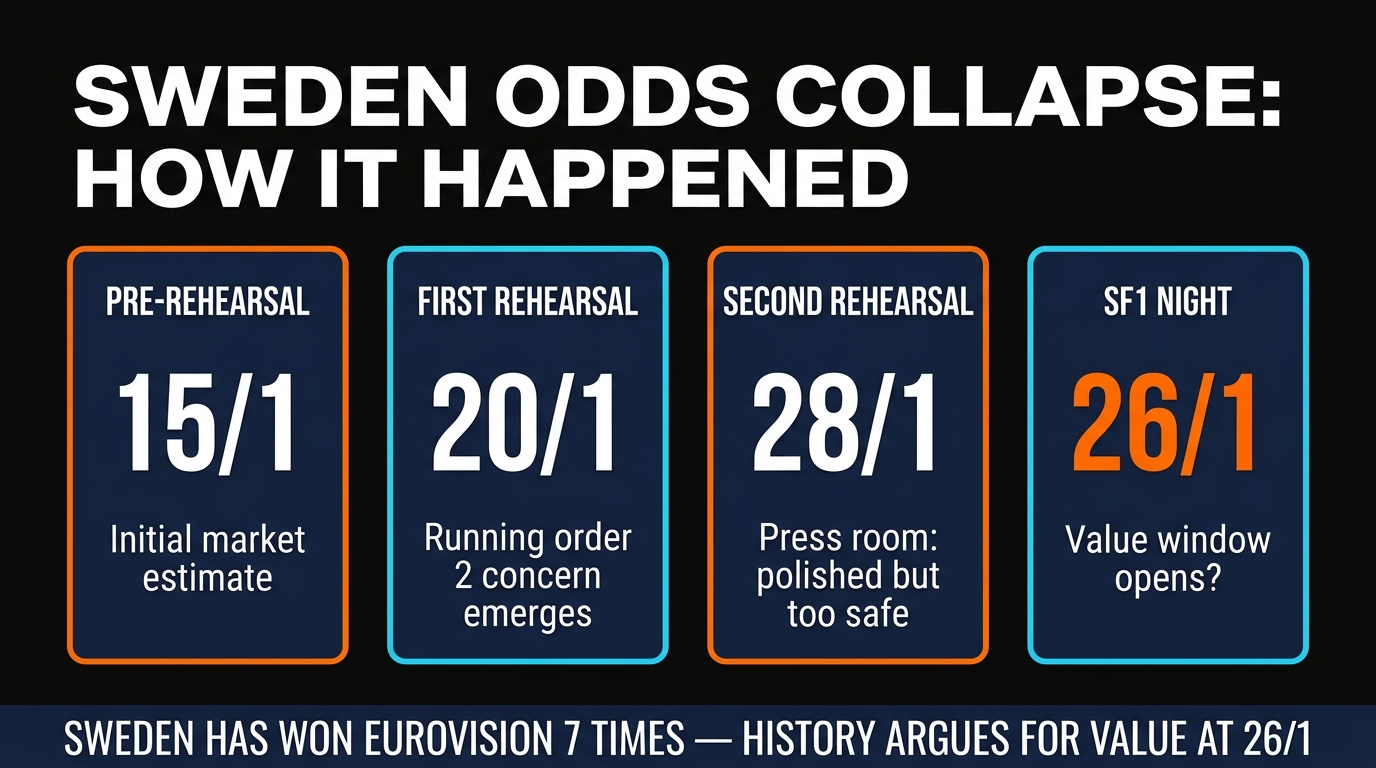 Sweden Eurovision 2026 Grand Final odds drift timeline — from 15/1 to 26/1