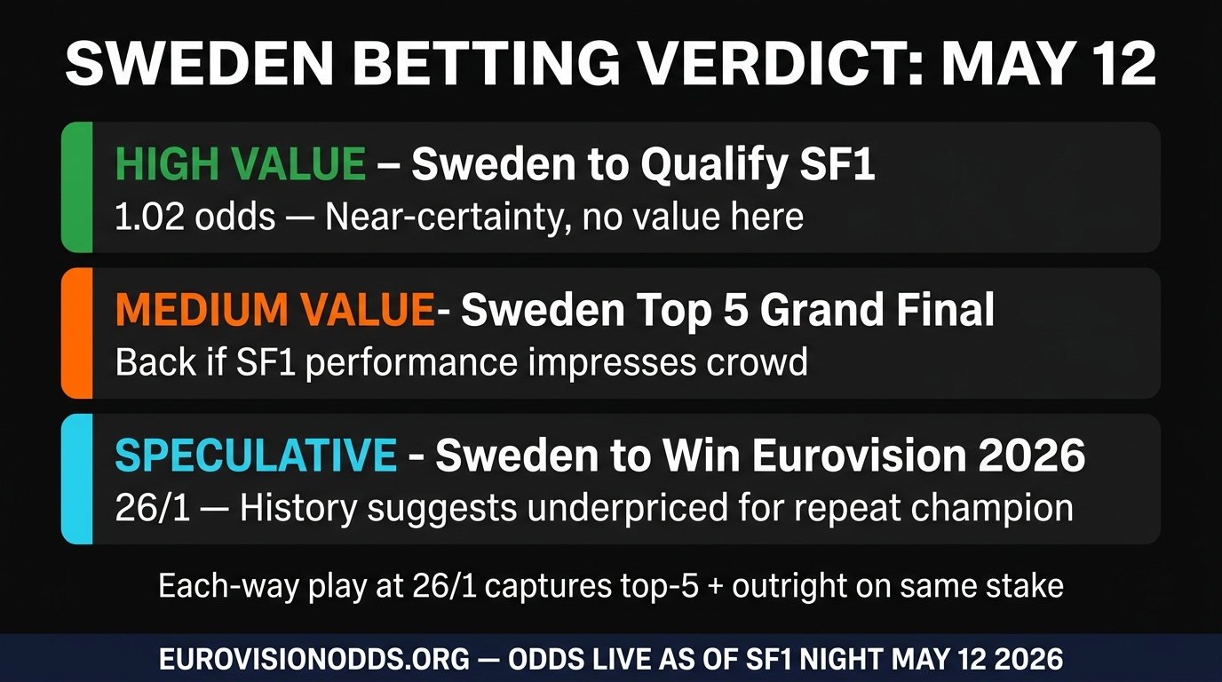 Sweden Eurovision 2026 betting verdict — SF1 qualification, top 5, outright