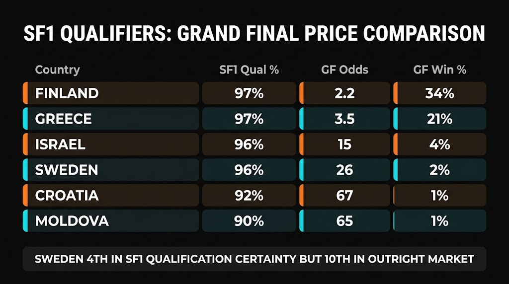 SF1 qualifiers comparison — Sweden Grand Final odds vs SF1 qualification probability