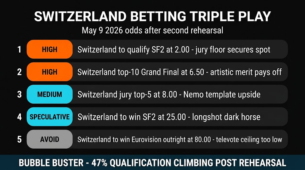 Switzerland Eurovision 2026 betting triple play recommendations