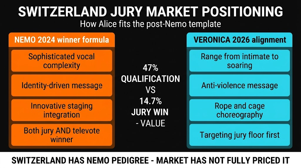 Switzerland Eurovision 2026 jury market positioning Alice anti-violence concept