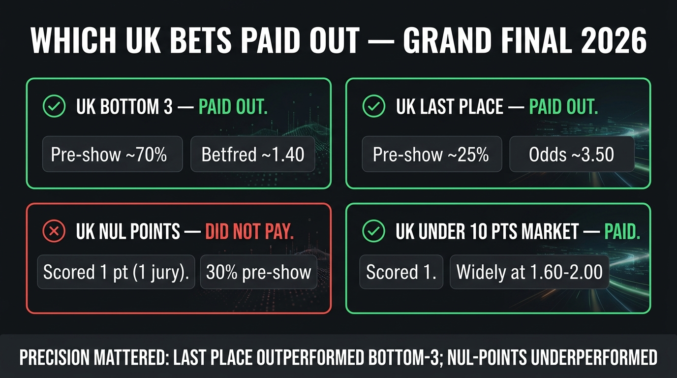 UK bottom 3 last place nul points under 10 bets which paid out Eurovision 2026 Grand Final