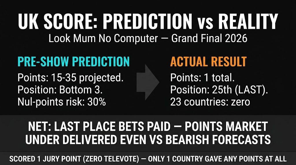 UK Look Mum No Computer score prediction vs actual result Eurovision 2026 Grand Final