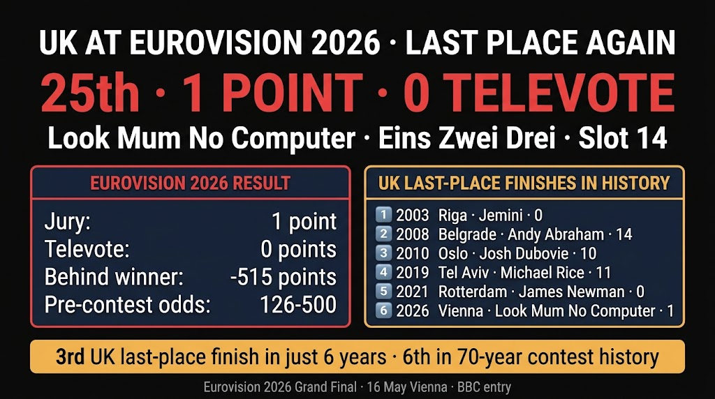 UK Eurovision 2026: Look Mum No Computer Finished 25th With 1 Point And Zero Televote — The Sixth Last-Place Finish In UK Eurovision History Explained