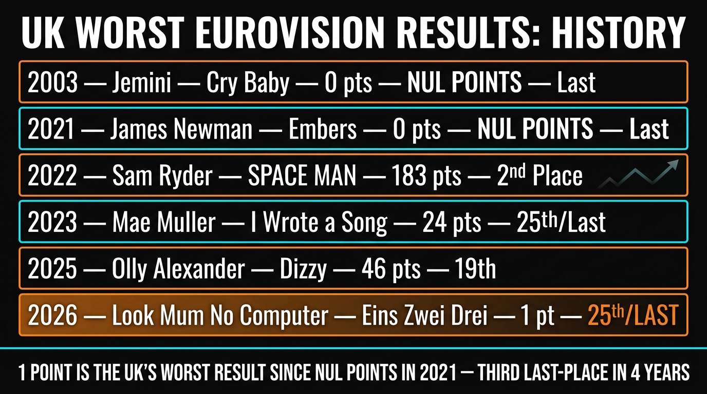 UK worst Eurovision results historical comparison 2003 Jemini 2021 James Newman 2026 Look Mum No Computer