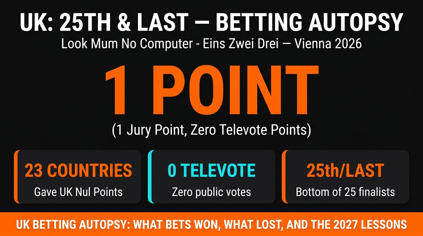 Look Mum No Computer Finishes Last at Eurovision 2026 with 1 Point: The Complete UK Betting Autopsy