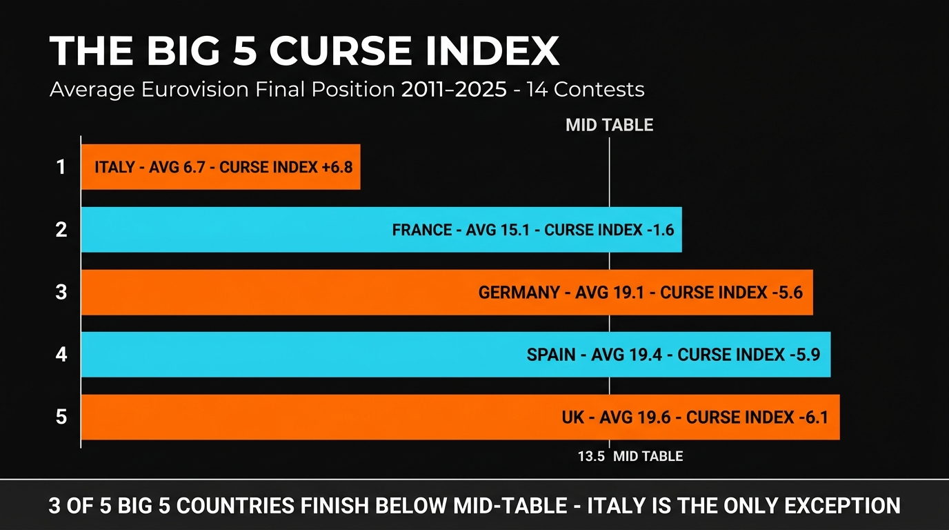 UK Eurovision 2026 Country Deep-Dive: Look Mum No Computer, Eins Zwei Drei, Slot 14 — Why The 1.25 Bottom 3 Line Is The Cleanest Single UK Position